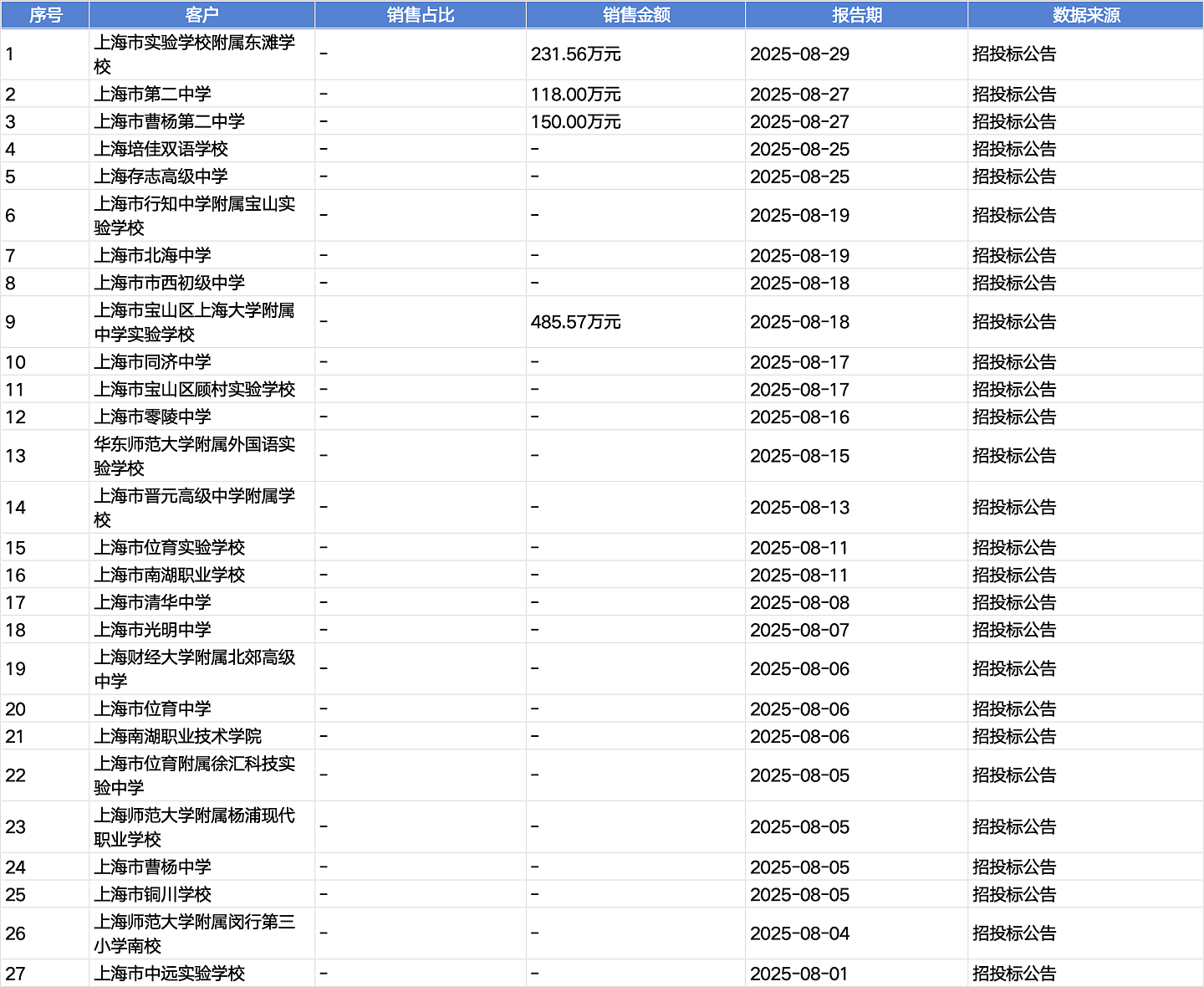 起底上海校园餐争议供应商绿捷:背后资本到底是谁(组图) - 3