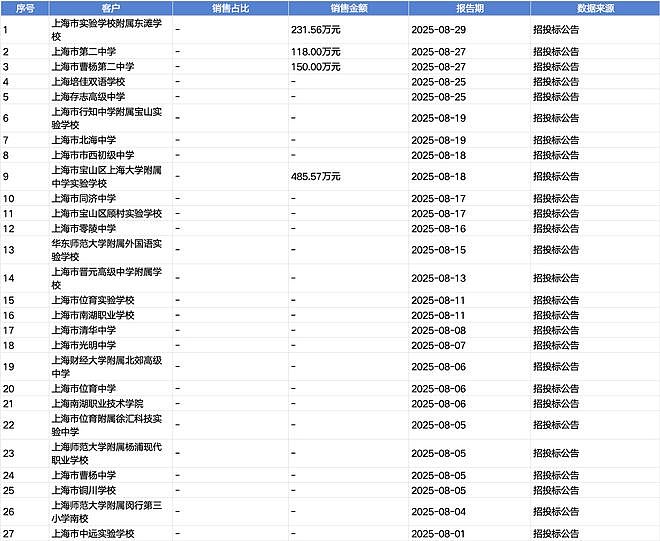 起底上海校园餐争议供应商绿捷：8月中标27个项目，背后资本到底是谁？（组图） - 3