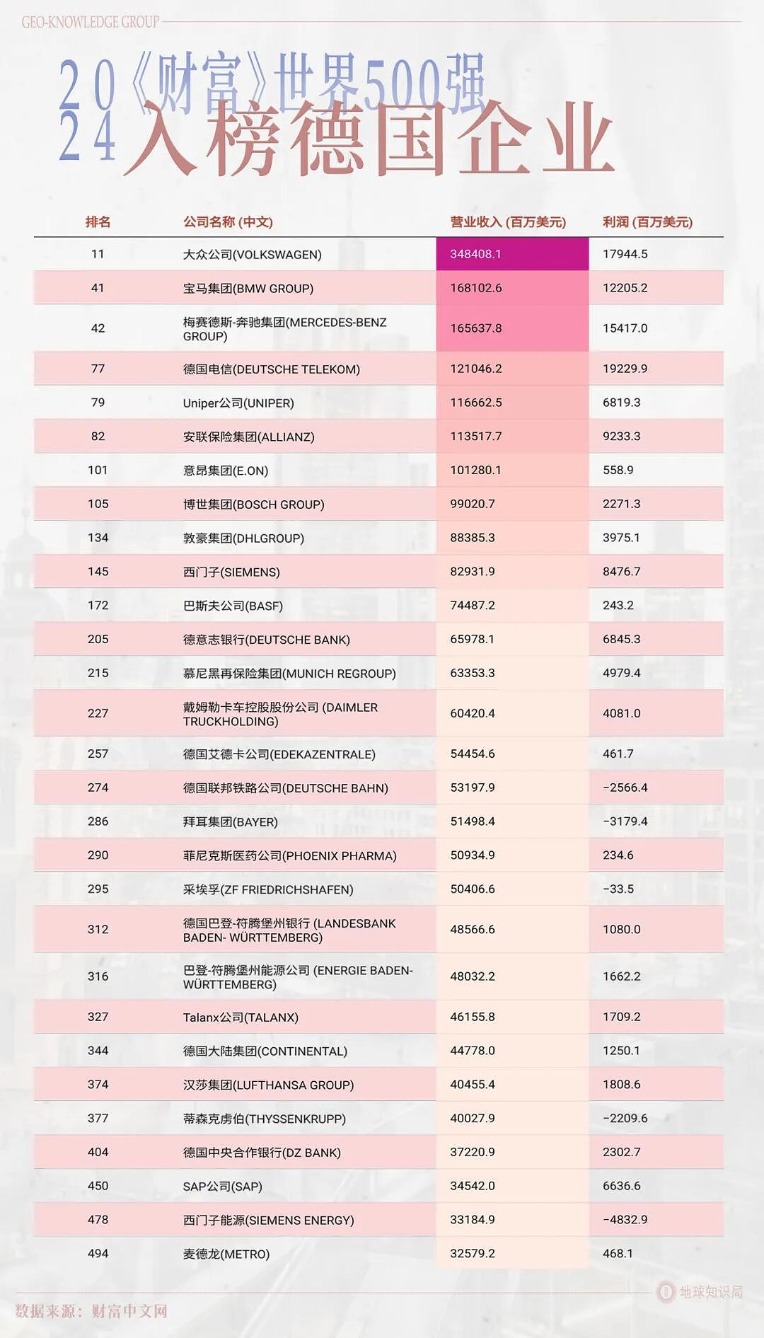 德国的世界第一，正在批量阵亡（组图） - 1