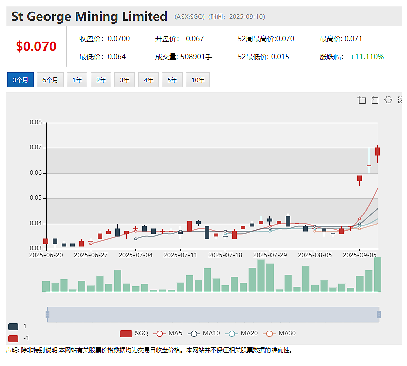 新希望煤业末期派息15澳分 氧化矿黄金回收82% FlagshipMinerals（ASX：FLG）冶金测试结果出炉 - 9