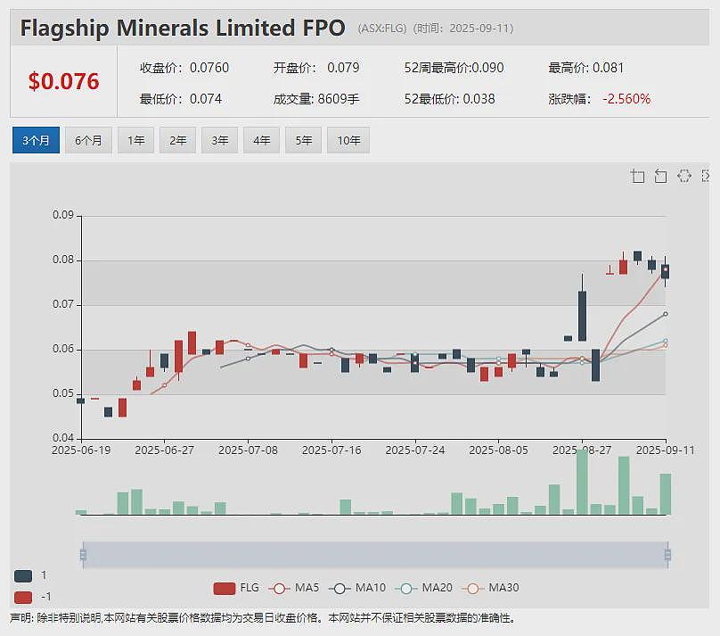新希望煤业末期派息15澳分 氧化矿黄金回收82% FlagshipMinerals（ASX：FLG）冶金测试结果出炉 - 19