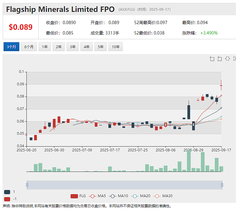 新希望煤业末期派息15澳分 氧化矿黄金回收82% FlagshipMinerals（ASX：FLG）冶金测试结果出炉 - 2