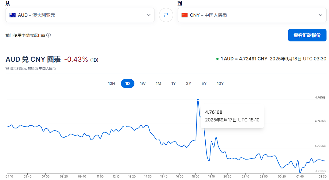 澳币汇率狂飙后,瞬间暴跌!官方公布噩耗,所有人的钱包都受伤害(组图) - 1