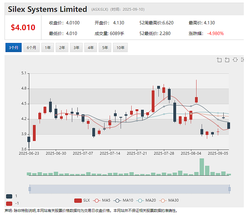 （ASX： SLX）股价飙升 合作方GLE完成激光铀浓缩大规模演示测试为TRL-6认证铺路 SILEX技术商业化征途再下一城 - 2