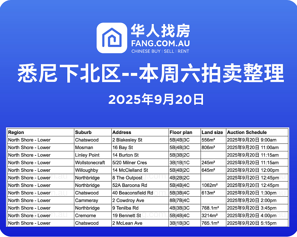 直击悉尼周末拍卖现场,拍卖结果实时更新!(组图) - 15