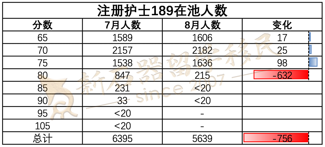 别错过！护理/幼教最新在池人数公开！偏远地区优势尽显（组图） - 1