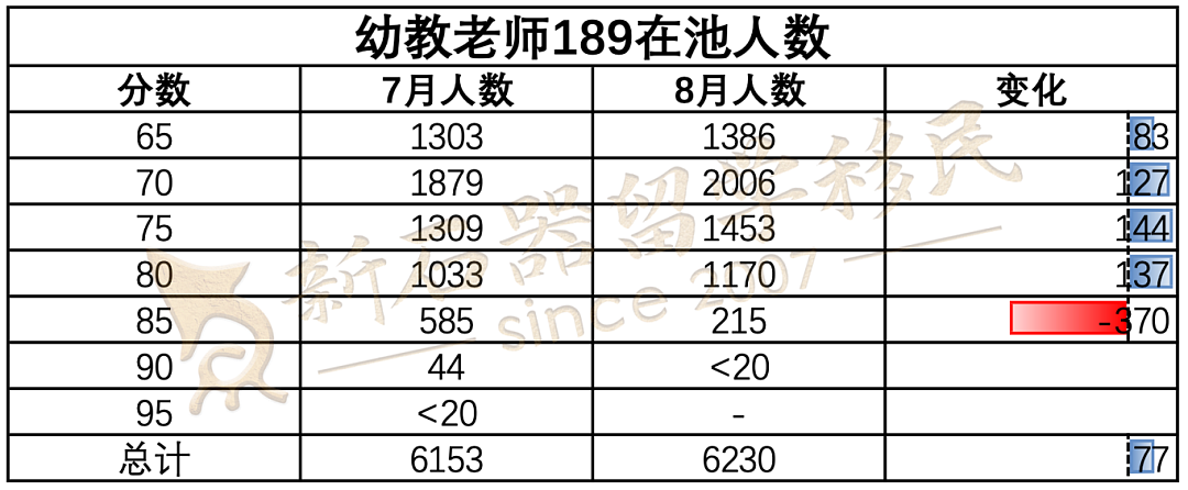 别错过！护理/幼教最新在池人数公开！偏远地区优势尽显（组图） - 2