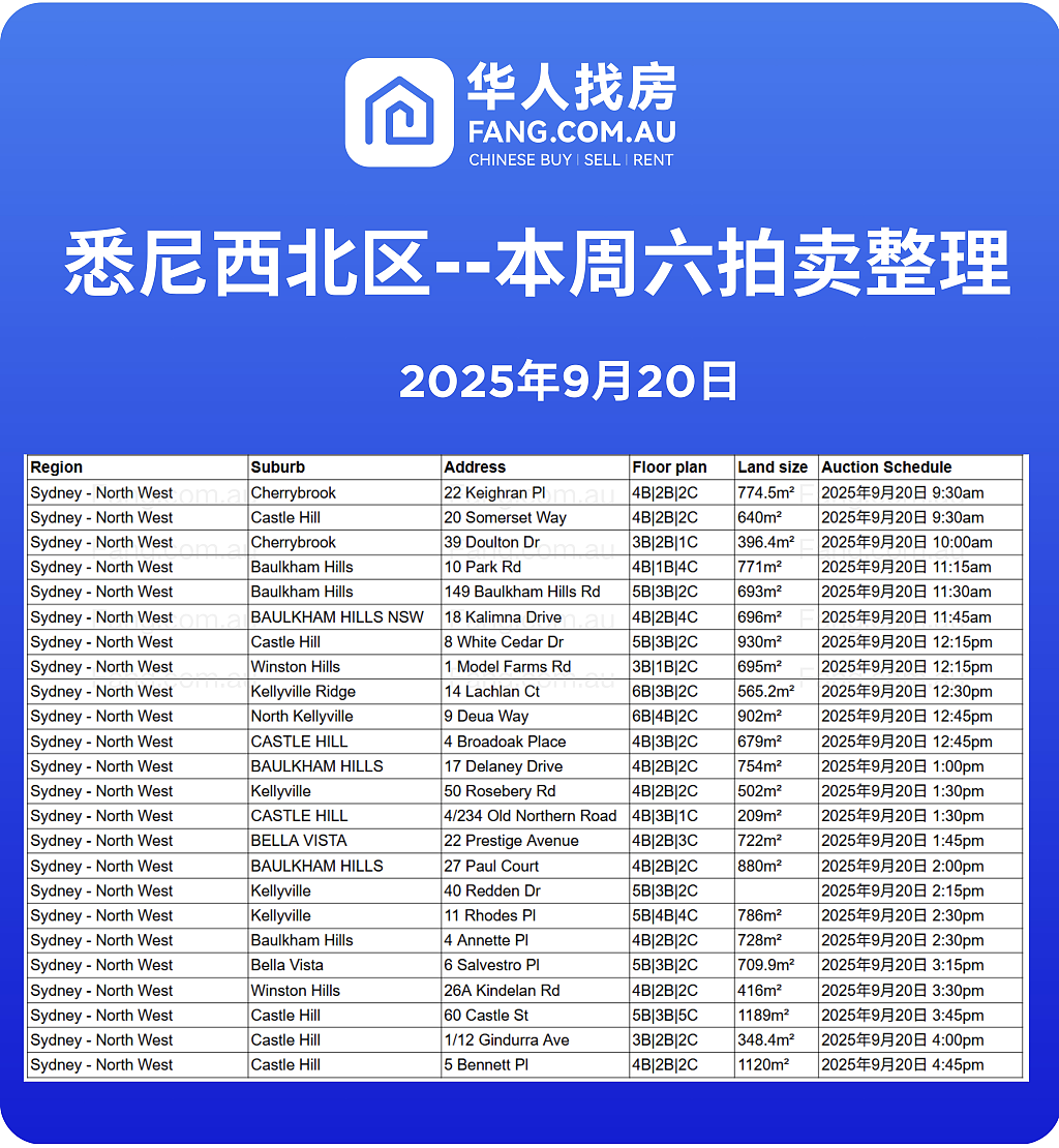 直击悉尼周末拍卖现场,拍卖结果实时更新!(组图) - 16