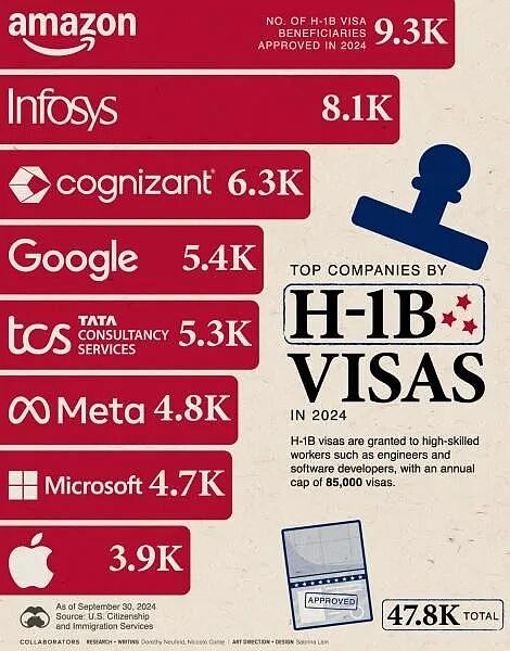 H-1B签证申请费增至10万美元，留学生拿美国绿卡的主要通道被堵死（组图） - 2