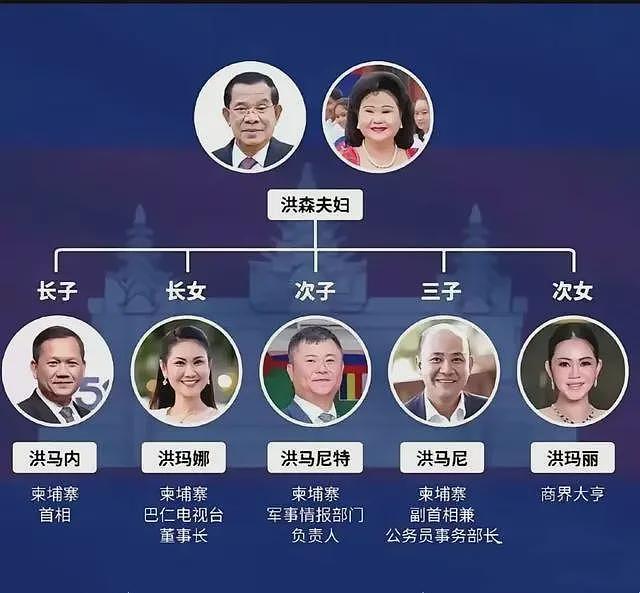 洪森家族全员狠人:洪马奈现任首相,洪马尼副手,洪马娜富可敌国(组图) - 8