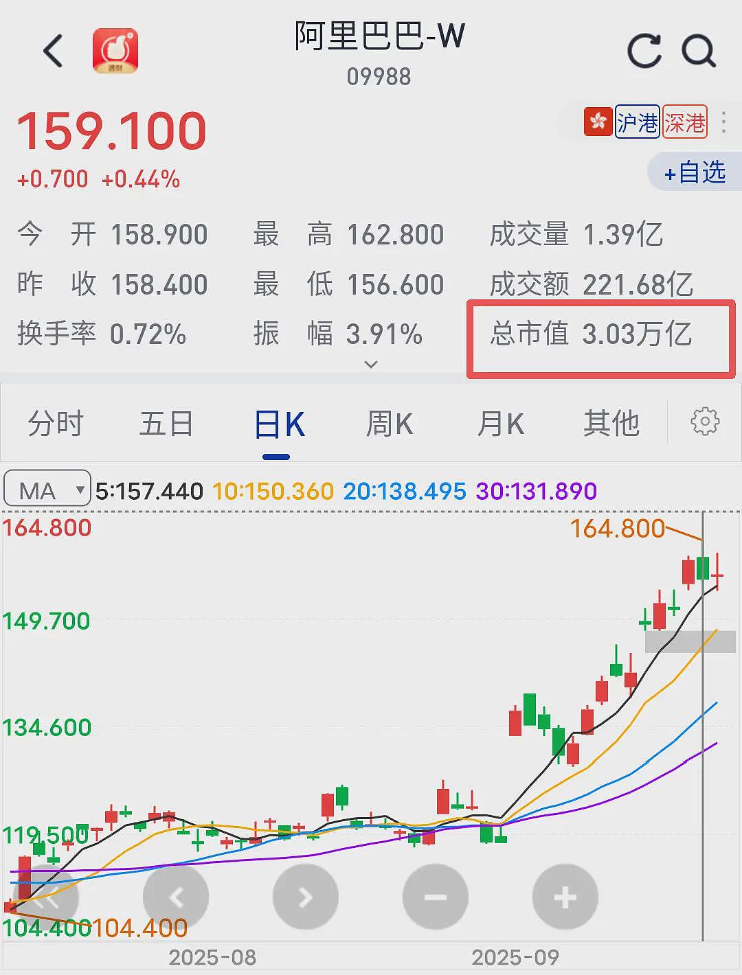 61岁马云回归,阿里市值重返3万亿港元(图) - 1