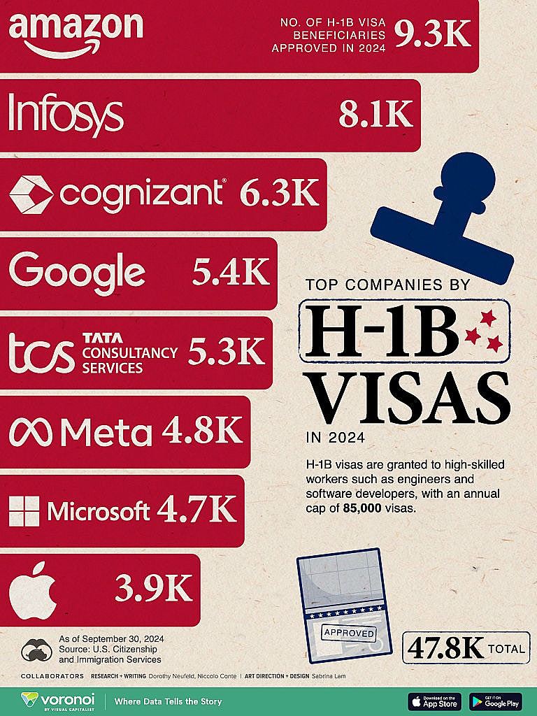白宫：H-1B签证新收费仅适用于新申请人，现持有人再入境无须缴费（组图） - 1