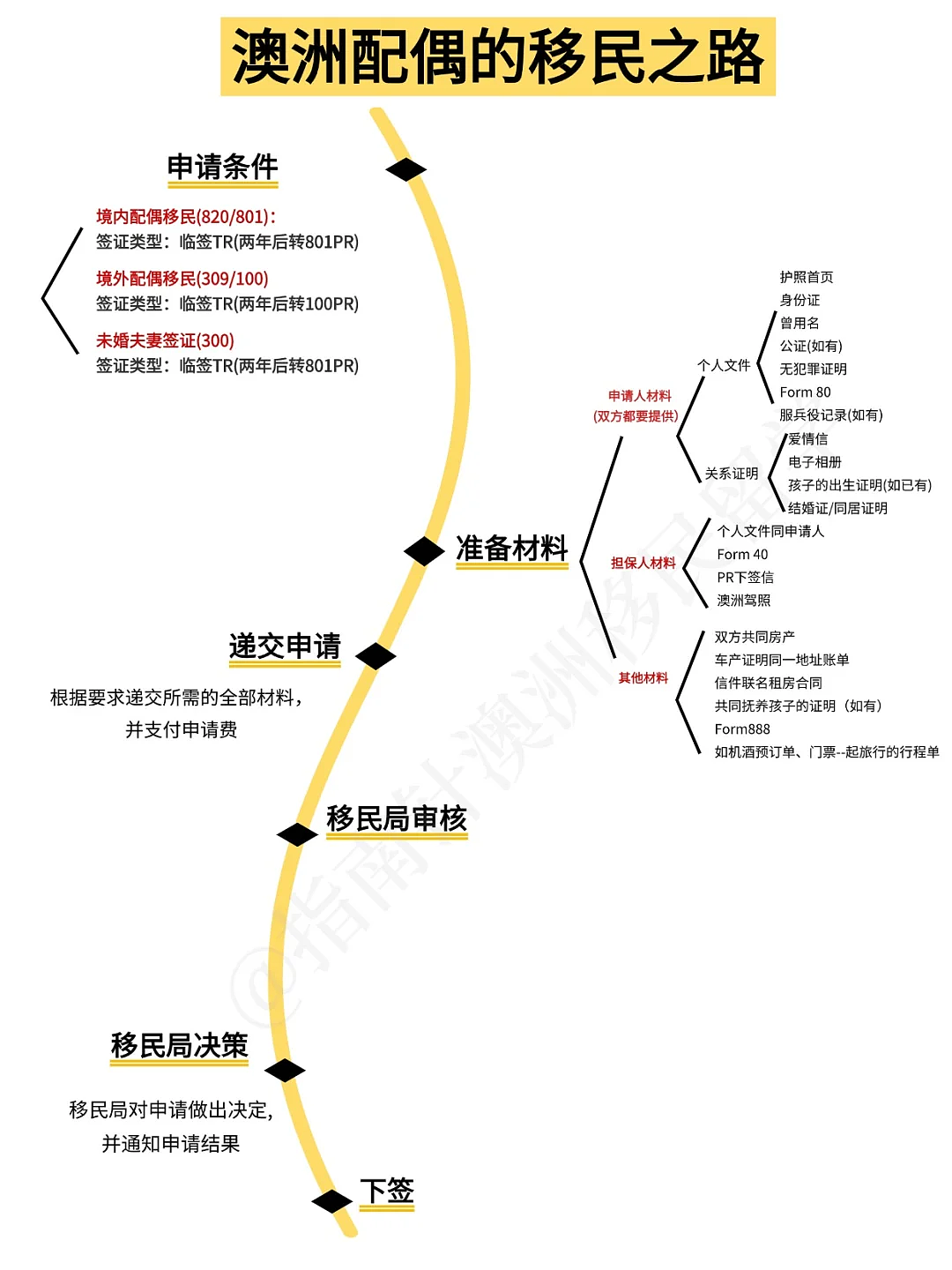 一篇讲透，2025澳洲配偶移民路径（组图） - 1