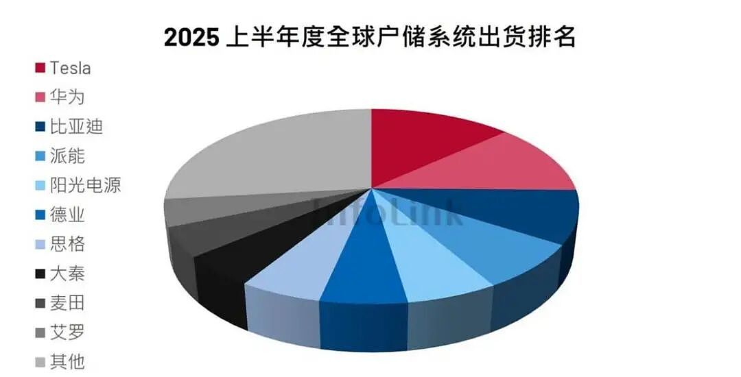中国厂商鏖战澳洲储能“百亿补贴”：两个月装出5万套，下单排队到明年（组图） - 3