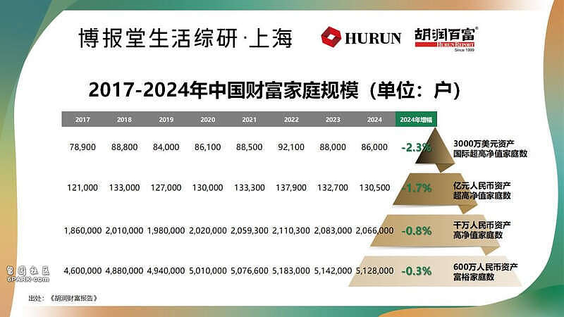 中国“高净值家庭”标准出炉,你家达标了吗?(组图) - 2