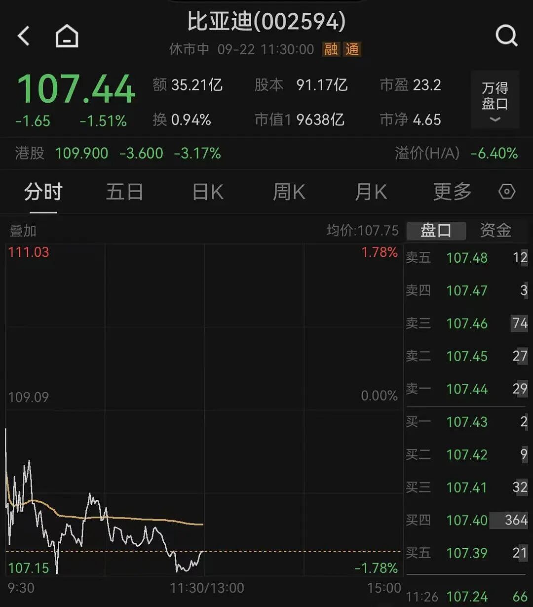 巴菲特清仓,比亚迪李云飞回应:股票有买就有卖,很正常的事情(组图) - 3