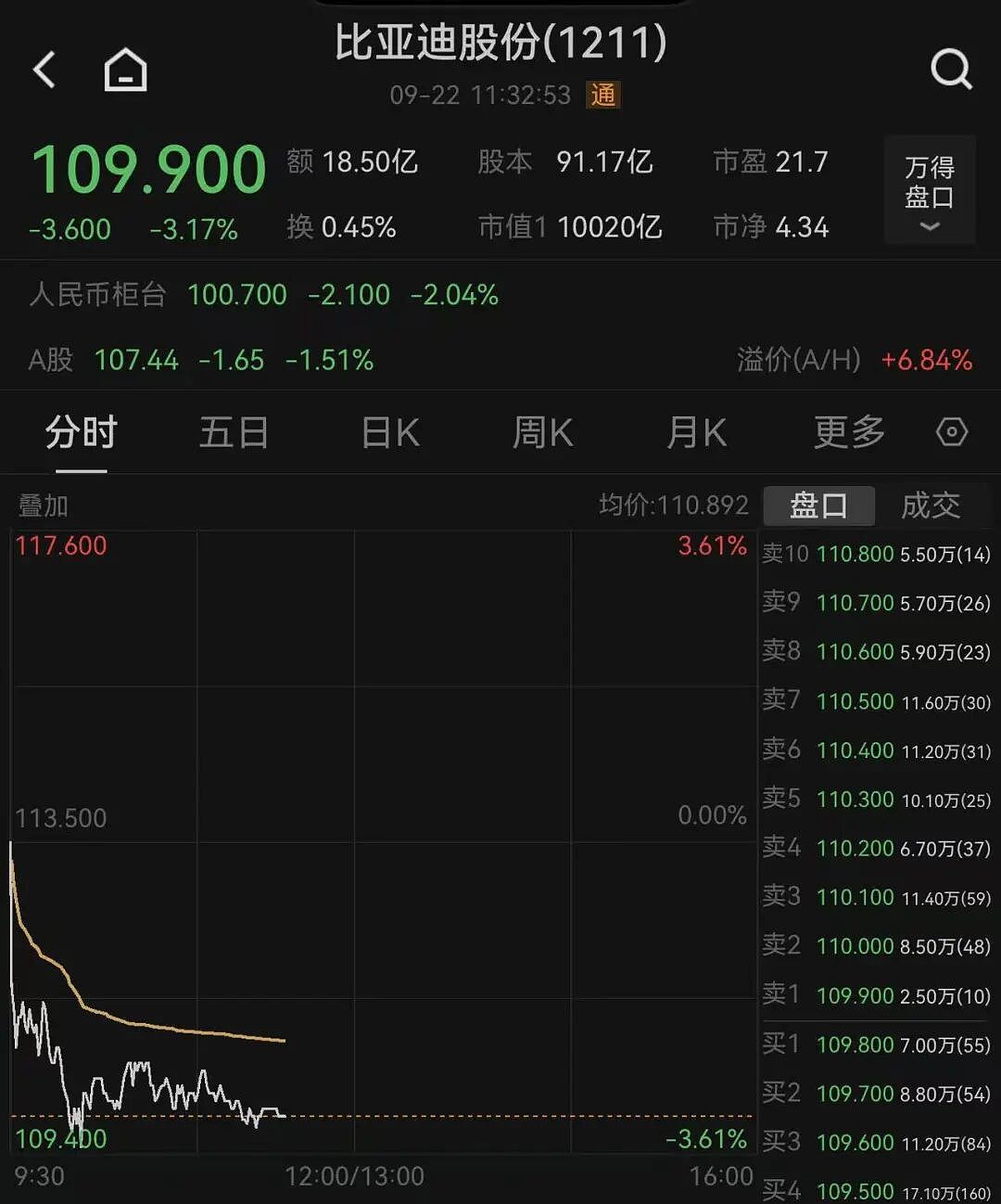 巴菲特清仓,比亚迪李云飞回应:股票有买就有卖,很正常的事情(组图) - 4