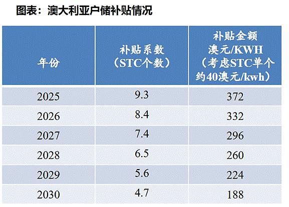 中国厂商鏖战澳洲储能“百亿补贴”：两个月装出5万套，下单排队到明年（组图） - 5