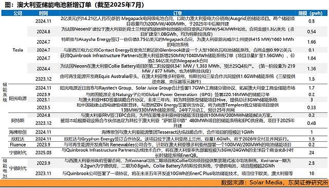 中国厂商鏖战澳洲储能“百亿补贴”：两个月装出5万套，下单排队到明年（组图） - 6