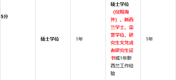 新西兰移民大放水,官宣2大全新PR通道,门槛“三连降”:学历、薪资、工作经验要求全下调(组图) - 7