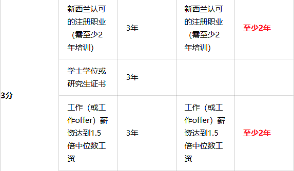 新西兰移民大放水,官宣2大全新PR通道,门槛“三连降”:学历、薪资、工作经验要求全下调(组图) - 10