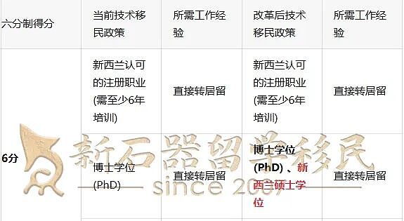 新西兰移民大放水,官宣2大全新PR通道,门槛“三连降”:学历、薪资、工作经验要求全下调(组图) - 4