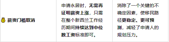 新西兰移民大放水,官宣2大全新PR通道,门槛“三连降”:学历、薪资、工作经验要求全下调(组图) - 3