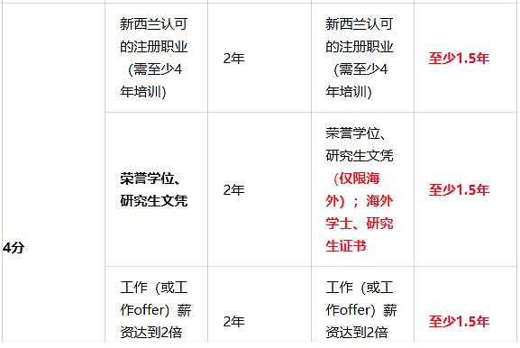 新西兰移民大放水,官宣2大全新PR通道,门槛“三连降”:学历、薪资、工作经验要求全下调(组图) - 8