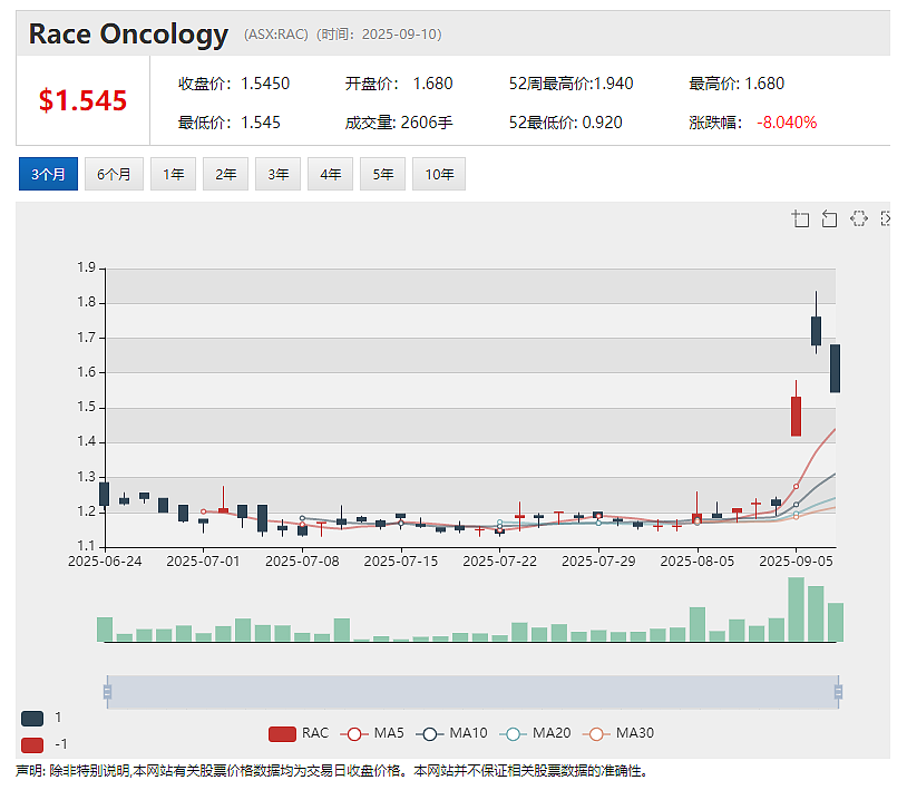 【异动股】Race Oncology (ASX：RAC)小分子抗癌药比生群异构体申请物质组合专利 股价飙升逾7成 - 2