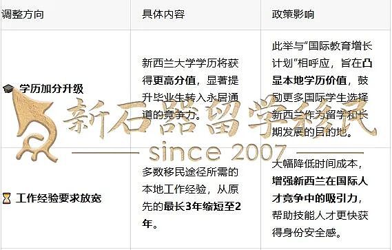 新西兰移民大放水,官宣2大全新PR通道,门槛“三连降”:学历、薪资、工作经验要求全下调(组图) - 2