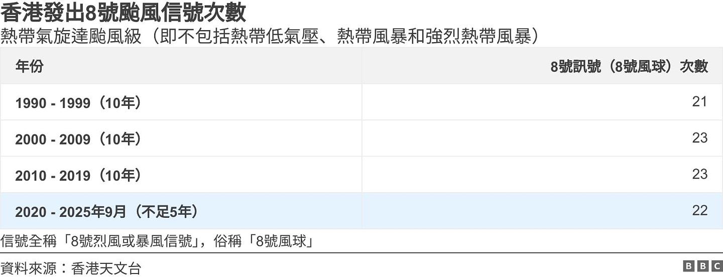 1964年后首度一年两次十号风球，强烈台风越来越频密了吗（组图） - 3