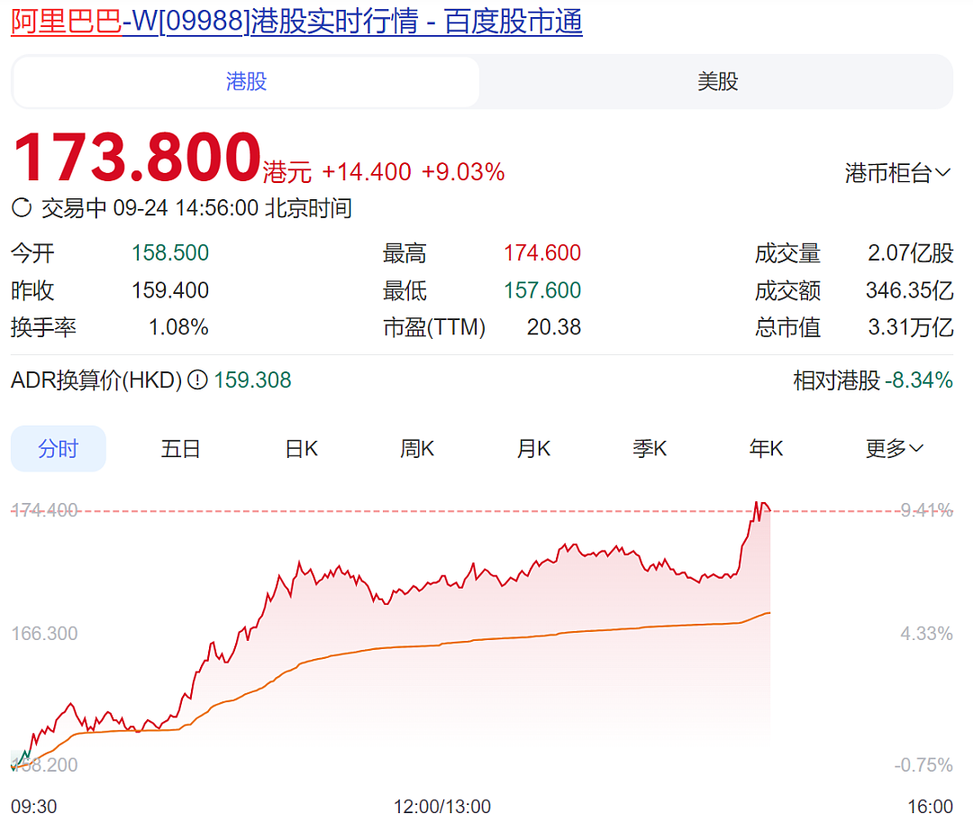 阿里巴巴，重大宣布！股价涨超9%，吴泳铭：未来可能会出现超过全球人口数量的智能体和机器人（组图） - 1