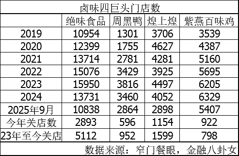 关店8461家的卤味四大巨头，贵到没人敢吃？（组图） - 4