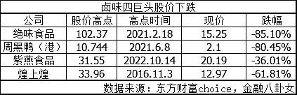 关店8461家的卤味四大巨头，贵到没人敢吃？（组图） - 5