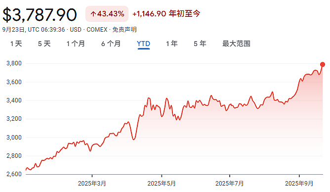 罕见!黄金今年36次、美股28次,同创新高,什么信号?如何交易?(组图) - 2