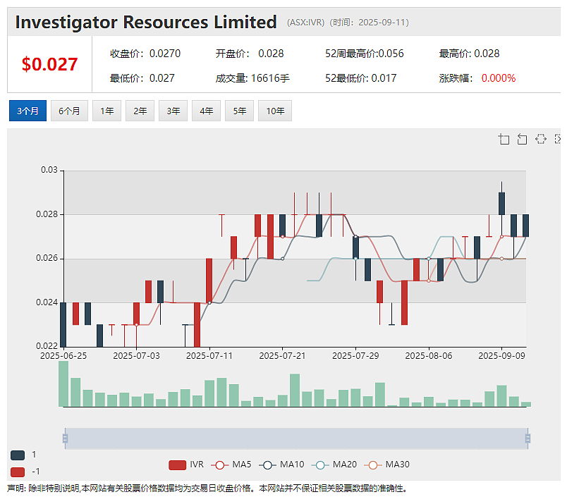 【异动股】Investigator Resources (ASX：IVR)南澳高品位未开发原生银矿Paris项目DFS接近完成 - 2