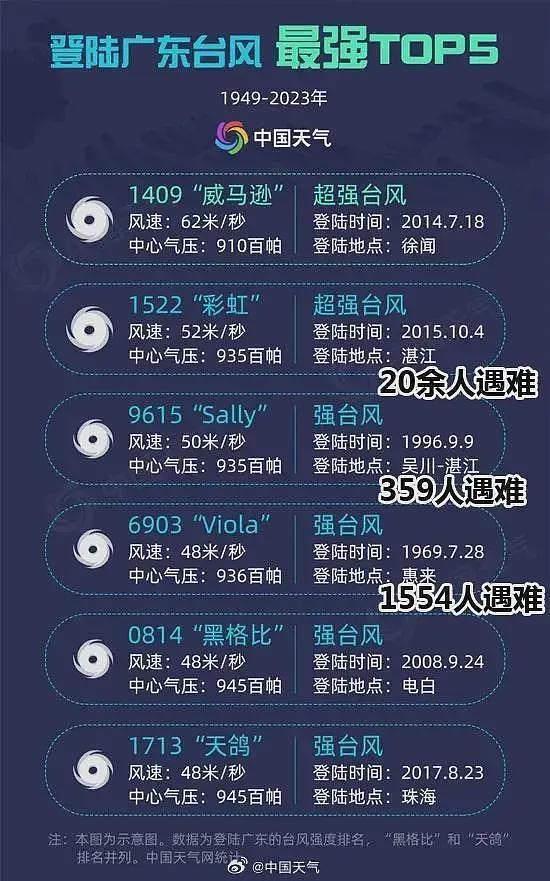 “最强台风”桦加沙来袭，广东人在紧张中表演松弛（视频/组图） - 5