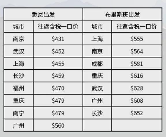 倒计时！431澳元起，【南航】中澳线 9月旅游节大促，三大优惠任选（组图） - 1