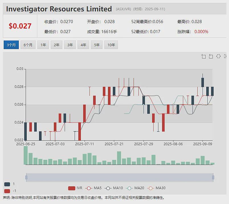 【新股上市】矿砂公司Everlast Minerals Ltd (ASX：EV8)挂牌澳交所 首秀暴涨55% - 9