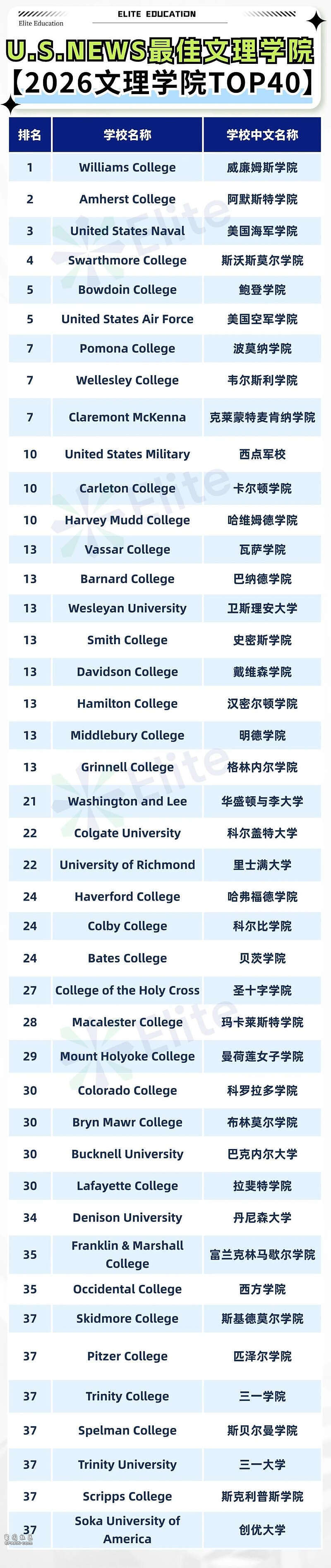 2026美大学排名出炉！公立王座易主，芝大赢了（组图） - 3