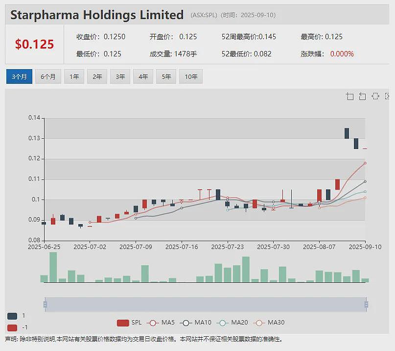 【新股上市】矿砂公司Everlast Minerals Ltd (ASX：EV8)挂牌澳交所 首秀暴涨55% - 14