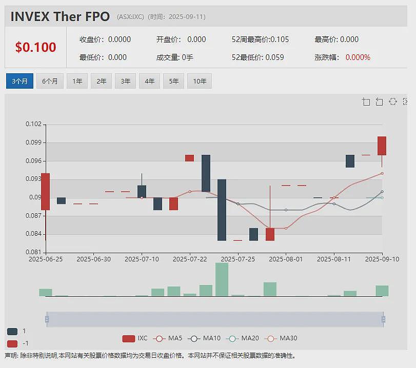 【新股上市】矿砂公司Everlast Minerals Ltd (ASX：EV8)挂牌澳交所 首秀暴涨55% - 12