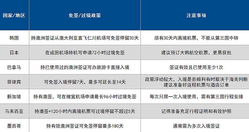 官宣！澳洲签证含金量再飙升，中国公民持澳签=8国免签！直接入境日/韩/新西兰~（组图） - 4