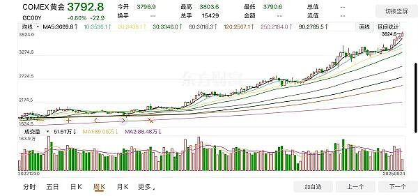 升势如虹!隔夜COMEX黄金期货价创出新高首次站上3800美元/盎司 澳洲股市黄金板块风起云涌 澳洲兄弟加入“AI淘金热” - 2