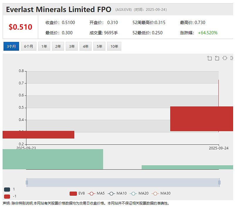 【新股上市】矿砂公司Everlast Minerals Ltd (ASX：EV8)挂牌澳交所 首秀暴涨55% - 2