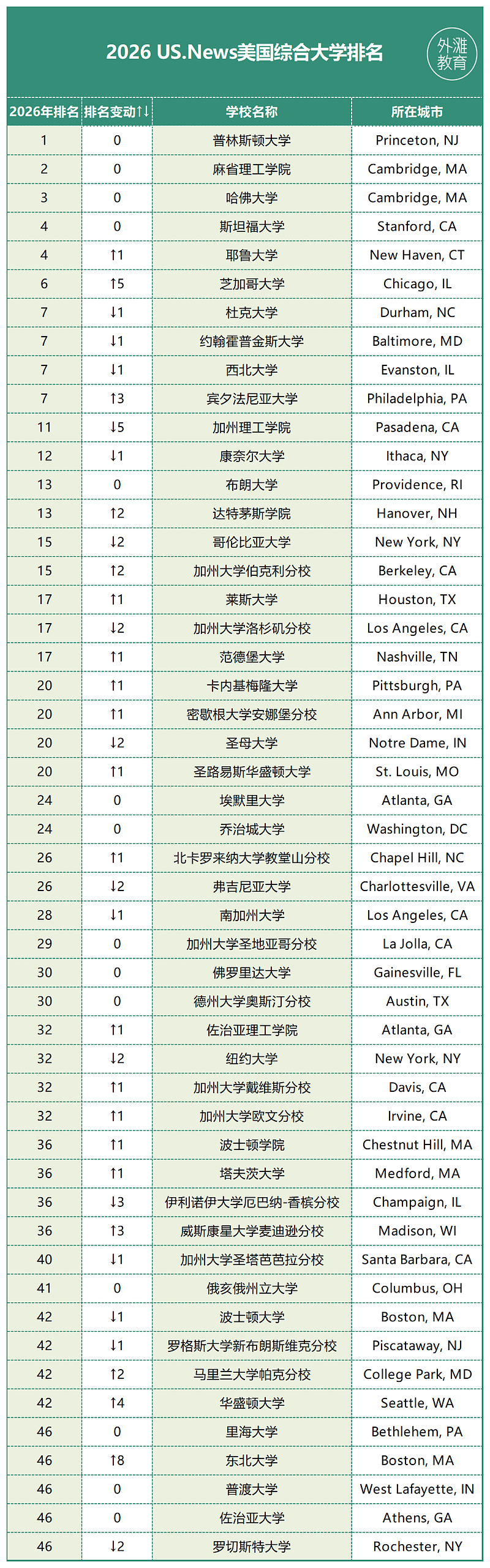 2026美大学排名出炉！公立王座易主，芝大赢了（组图） - 2