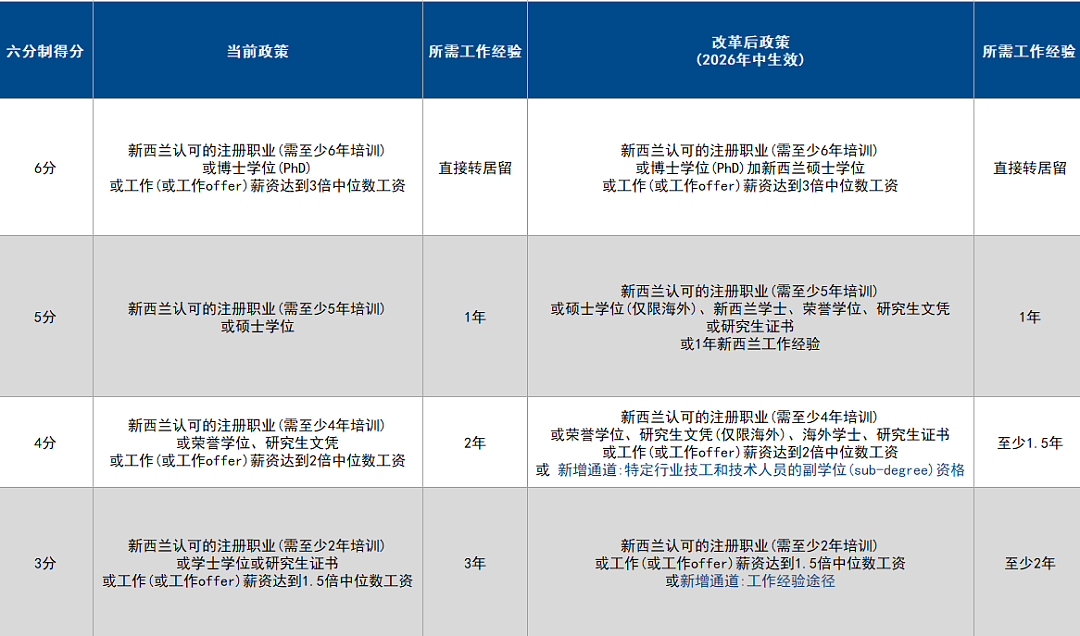 澳洲签证含金量再飙升,川建国签署H-1B签证新政将收10万美元申请费(组图) - 4
