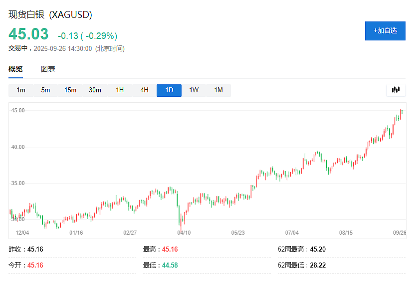 Peter Schiff：我一直认为刺破比特币泡沫的会是黄金，没想到是白银，“数字币财库公司”面临残酷熊市（组图） - 1