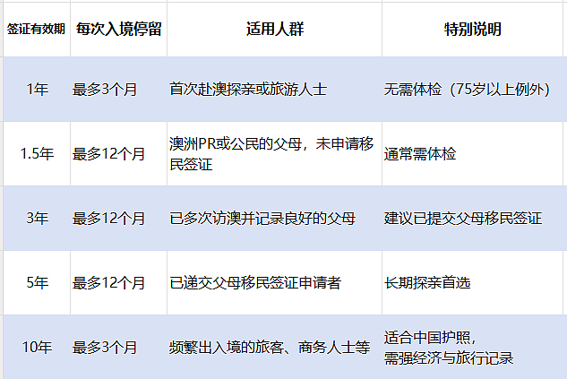 澳大利亚600短期访客签证有几大类别？留澳时间分别是多少？大家关注的“十年常旅”又是怎么回事？AEMS为您一文解读（组图） - 3