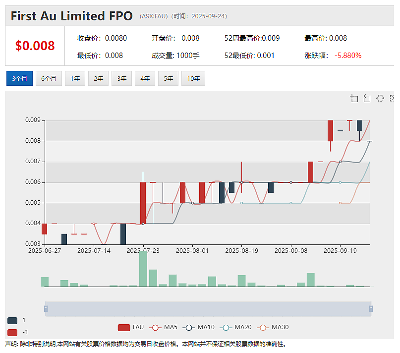 （ASX： FAU）加速推进澳洲Gimlet金矿钻探作业 西非Nimba项目延伸高品位金矿化带 黄金资源版图雏形初现 - 2